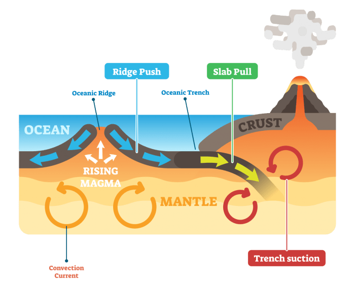 Section 10.1 volcanoes and plate tectonics