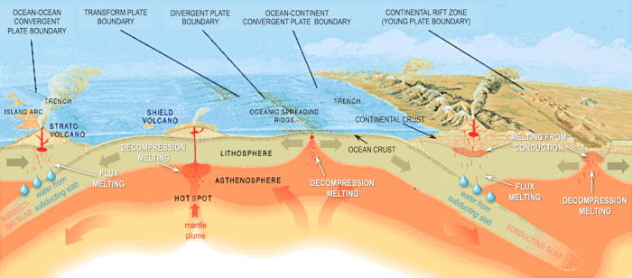 Section 10.1 volcanoes and plate tectonics