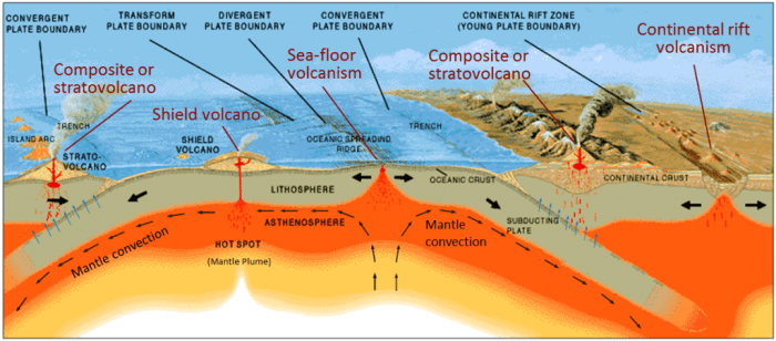 Tectonics iasbaba volcanoes geology 8th tlp synopsis volcanism volcano tectonic relation