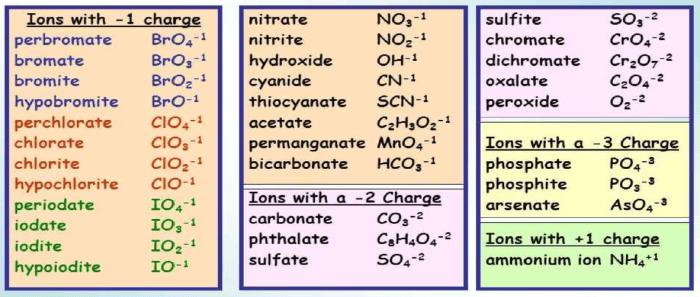 Complete the following table some polyatomic ions name chemical formula