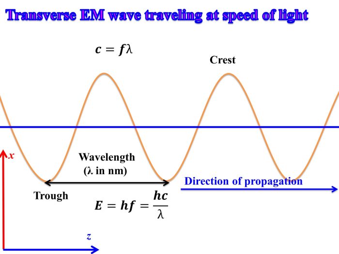 Calculating frequency wavelength and energy worksheet