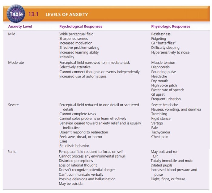 Which level of anxiety enhances the client's learning abilities