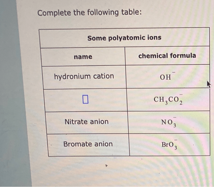 Complete the following table some polyatomic ions name chemical formula