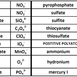 Polyatomic ions complete following table some chemical chlorate anion formula oh name ammonium cation don know