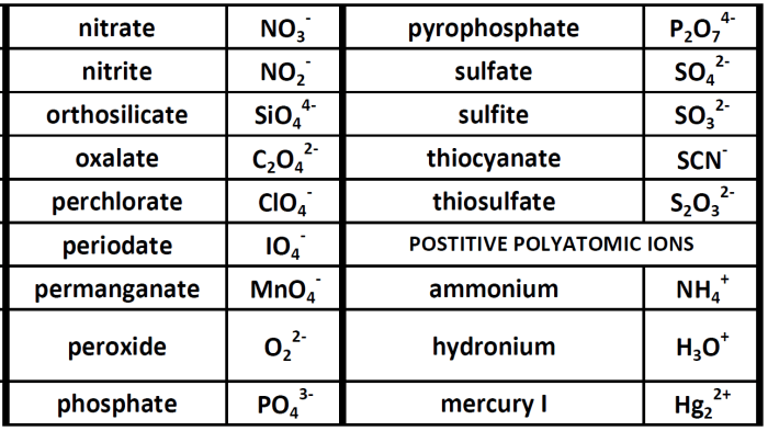 Polyatomic ions complete following table some chemical chlorate anion formula oh name ammonium cation don know